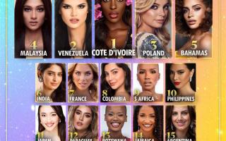 Đỗ Thị Hà tụt 13 bậc trong bảng dự đoán Miss World 2021